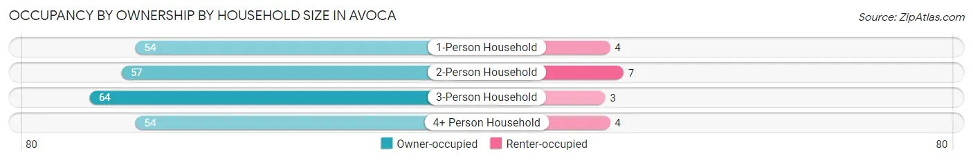 Occupancy by Ownership by Household Size in Avoca