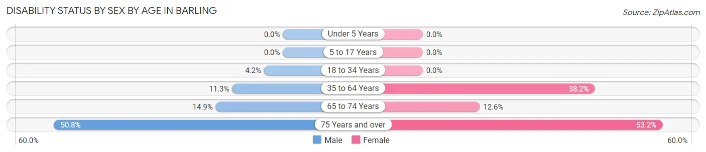 Disability Status by Sex by Age in Barling