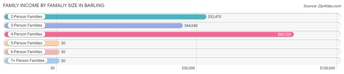 Family Income by Famaliy Size in Barling