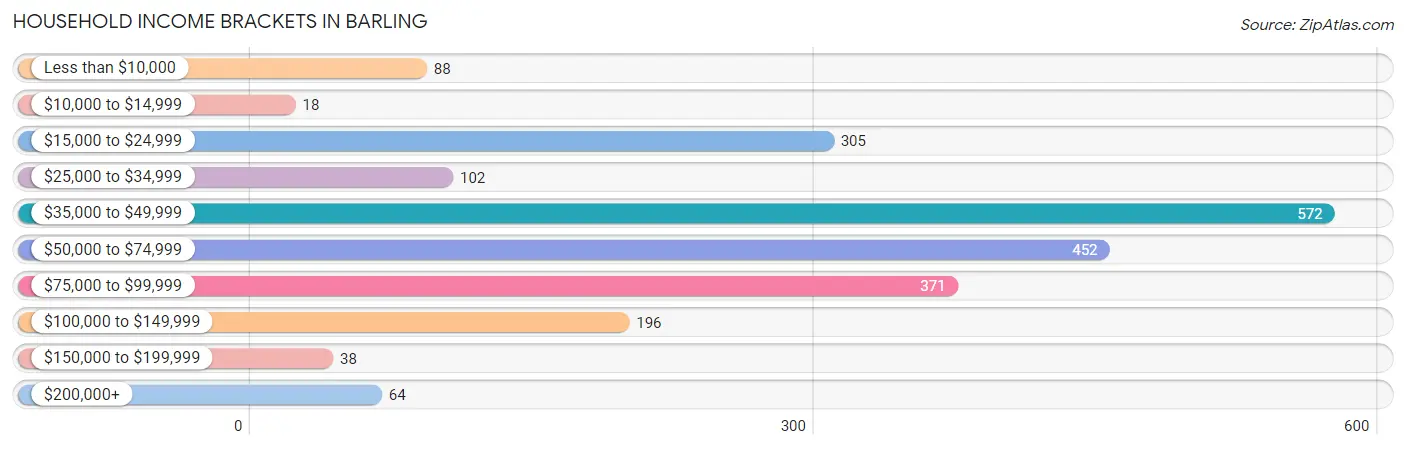 Household Income Brackets in Barling