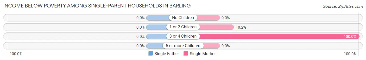 Income Below Poverty Among Single-Parent Households in Barling