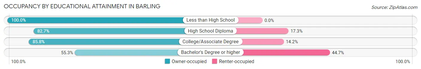 Occupancy by Educational Attainment in Barling