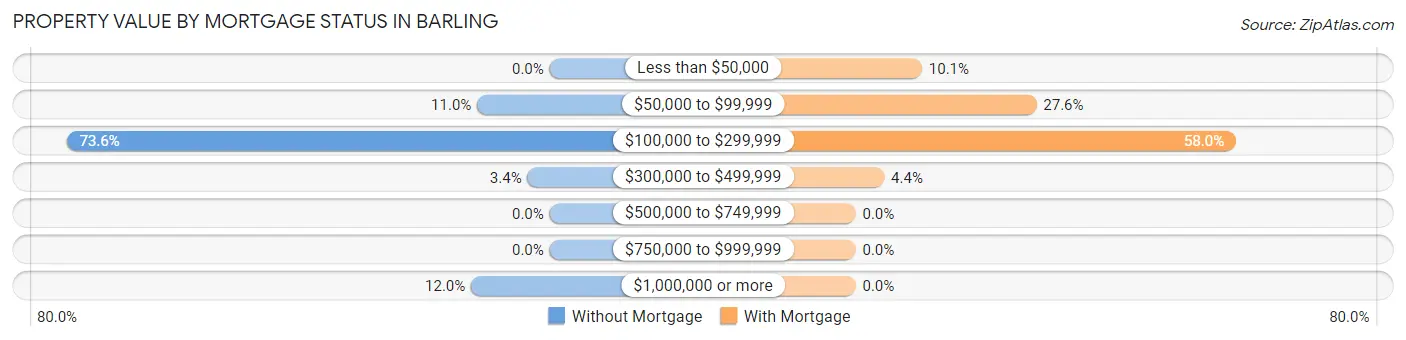 Property Value by Mortgage Status in Barling