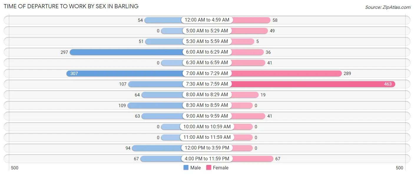 Time of Departure to Work by Sex in Barling