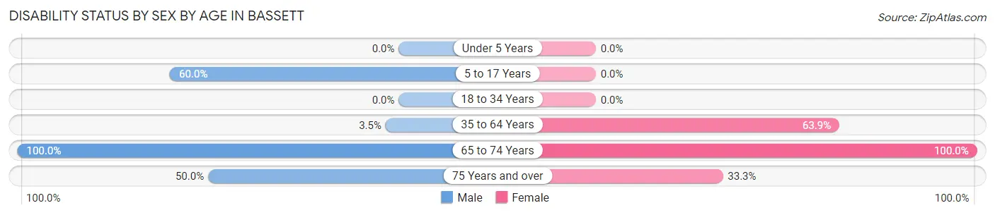 Disability Status by Sex by Age in Bassett