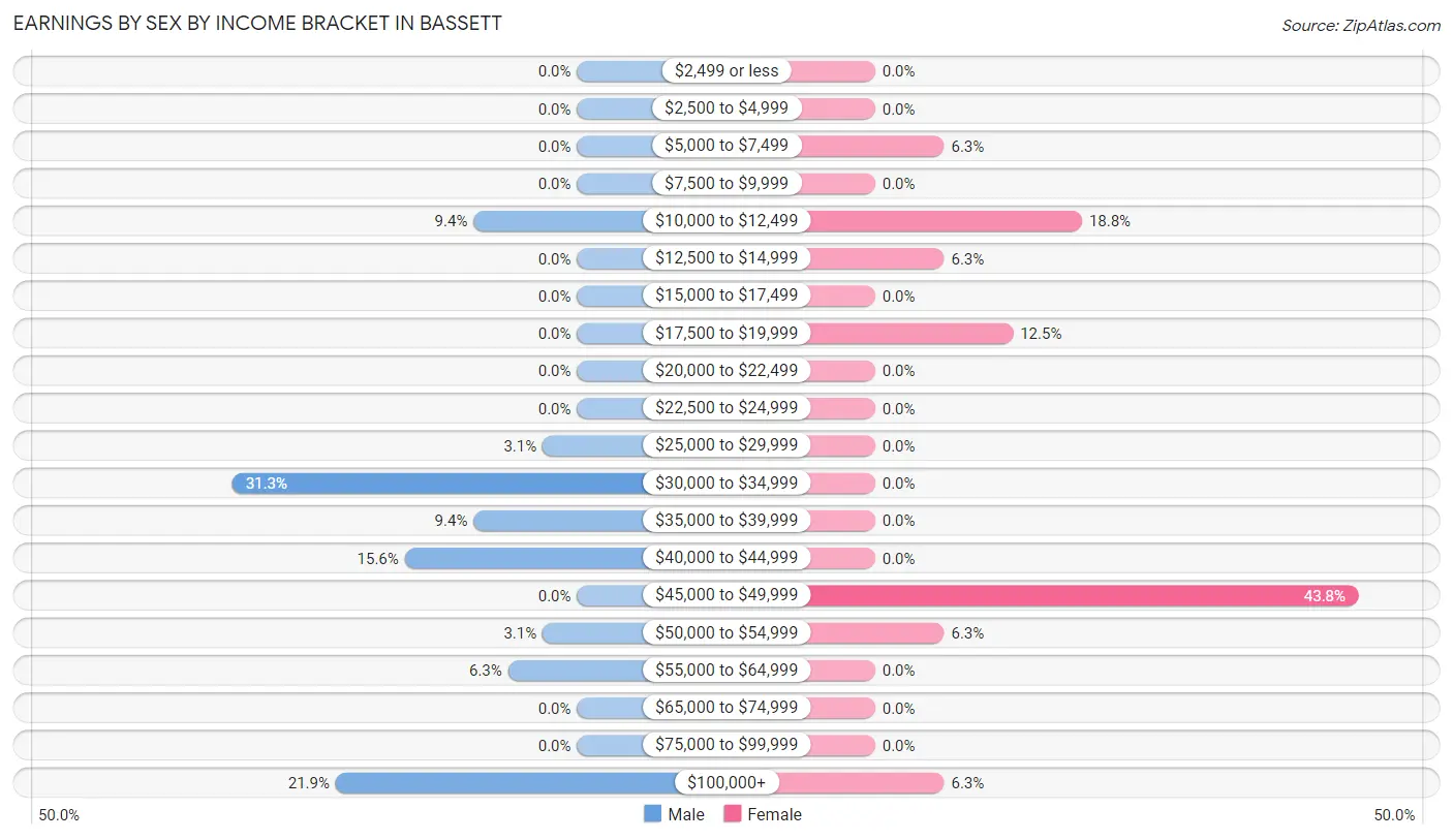 Earnings by Sex by Income Bracket in Bassett