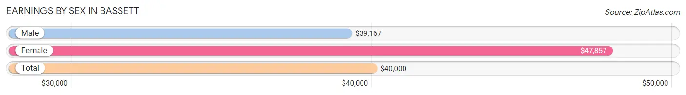 Earnings by Sex in Bassett