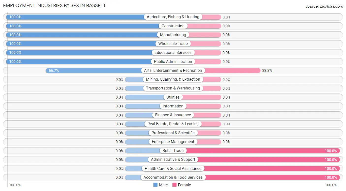 Employment Industries by Sex in Bassett