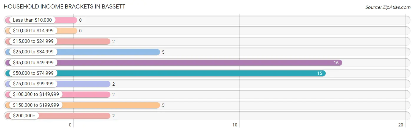 Household Income Brackets in Bassett