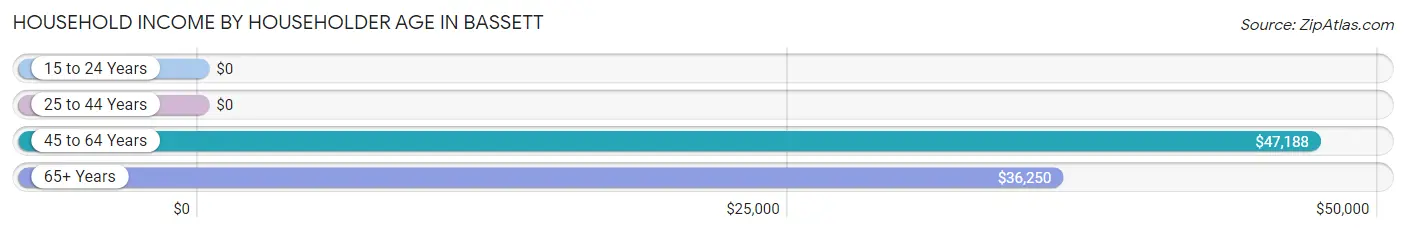 Household Income by Householder Age in Bassett