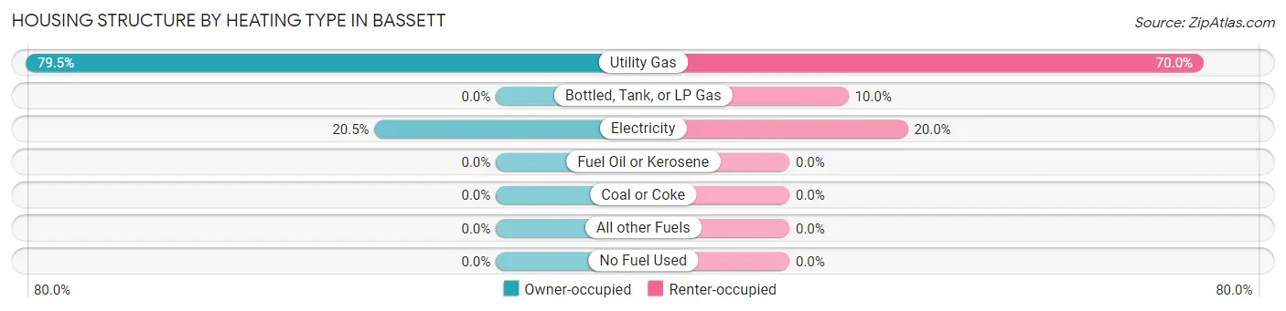 Housing Structure by Heating Type in Bassett