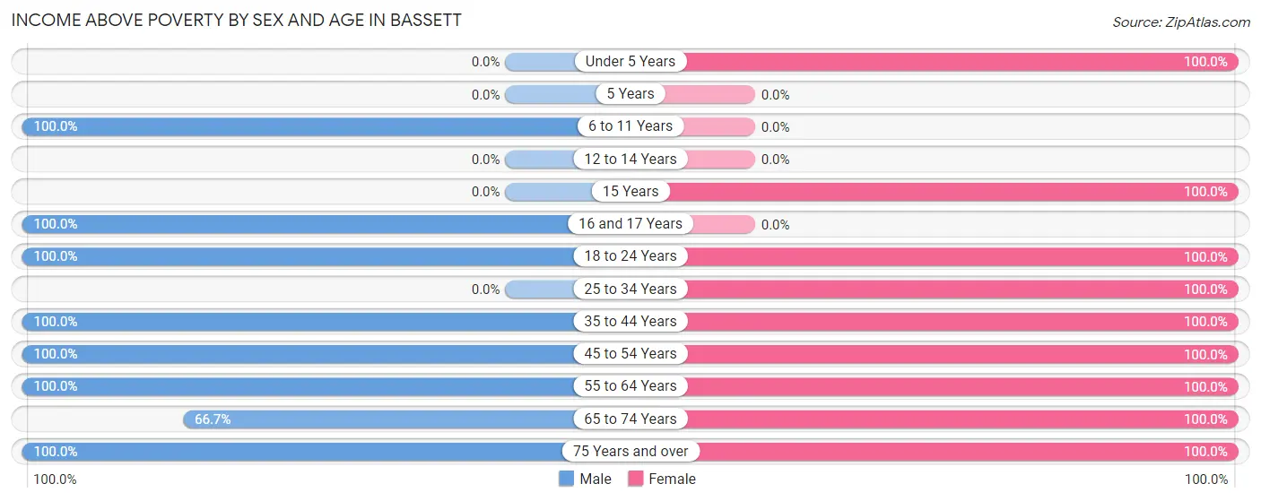 Income Above Poverty by Sex and Age in Bassett