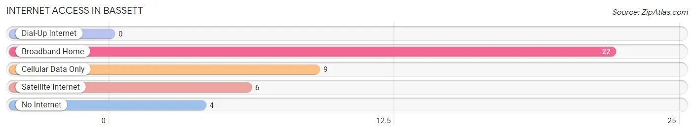 Internet Access in Bassett