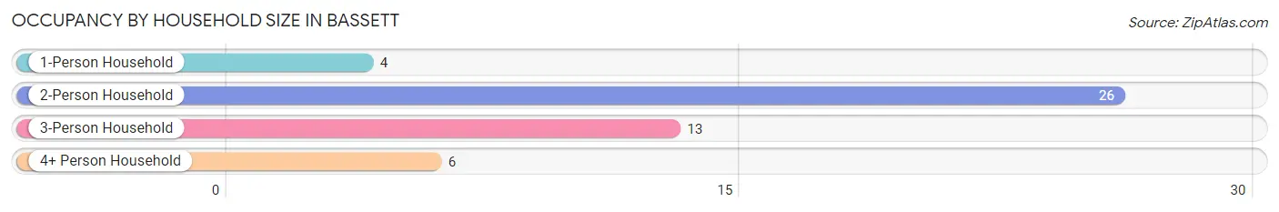 Occupancy by Household Size in Bassett