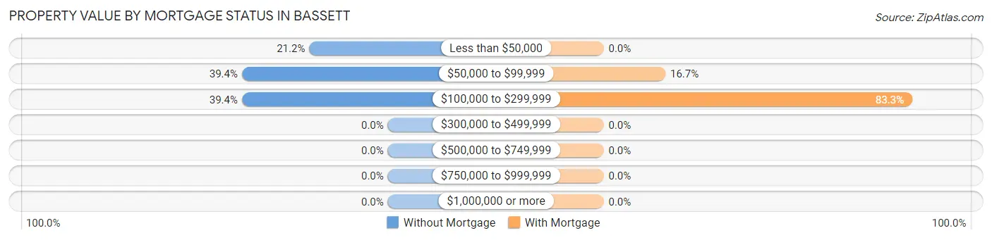 Property Value by Mortgage Status in Bassett