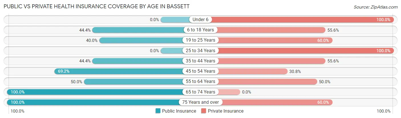 Public vs Private Health Insurance Coverage by Age in Bassett