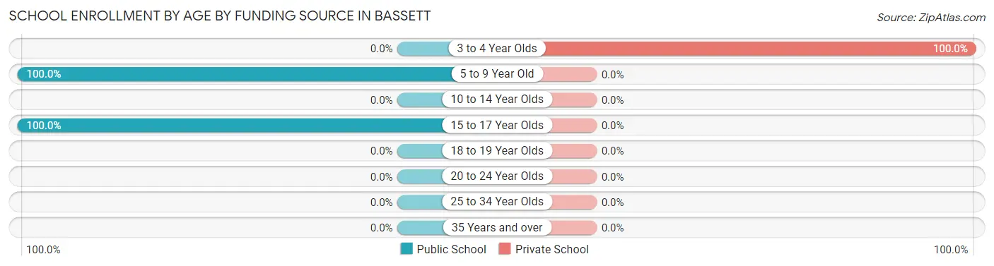 School Enrollment by Age by Funding Source in Bassett