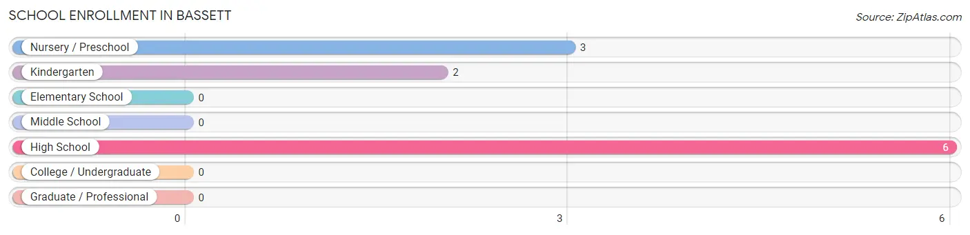 School Enrollment in Bassett
