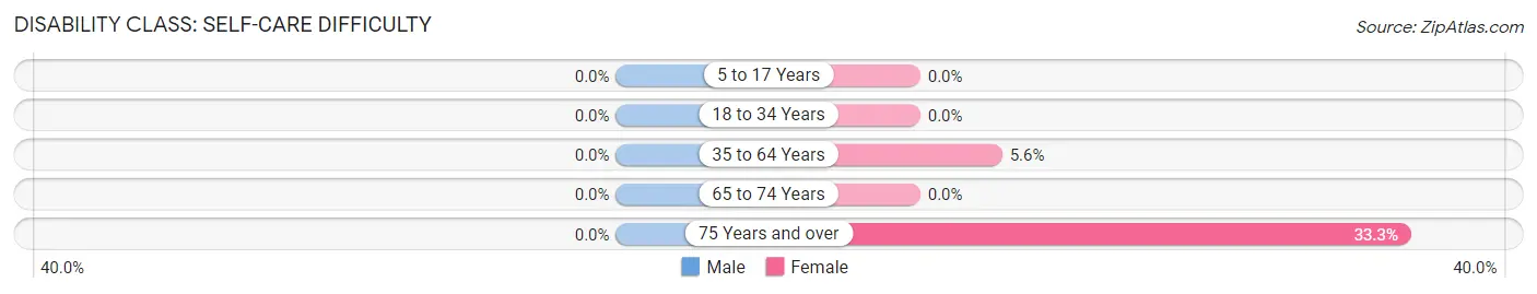 Disability in Bassett: <span>Self-Care Difficulty</span>