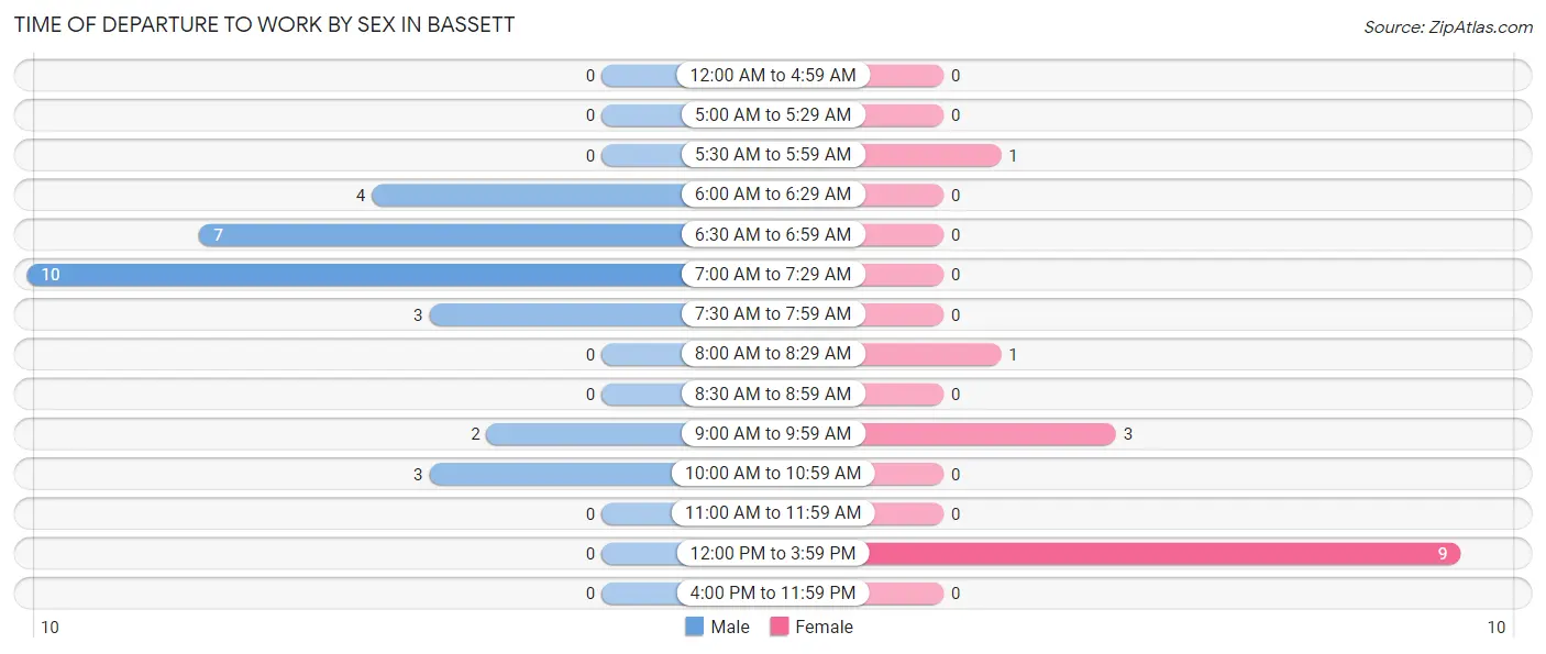 Time of Departure to Work by Sex in Bassett