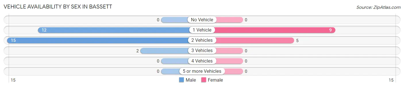 Vehicle Availability by Sex in Bassett