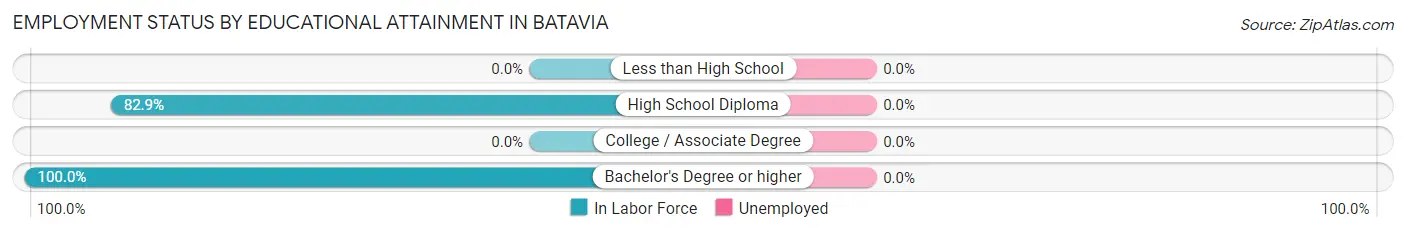 Employment Status by Educational Attainment in Batavia