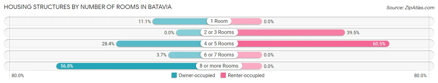 Housing Structures by Number of Rooms in Batavia