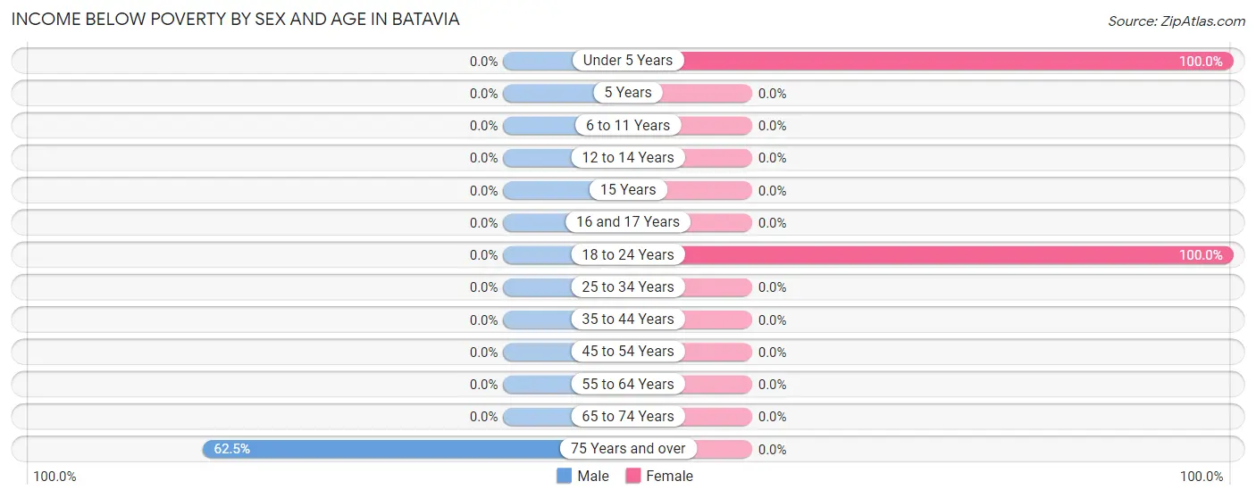 Income Below Poverty by Sex and Age in Batavia
