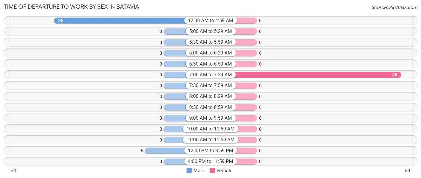 Time of Departure to Work by Sex in Batavia