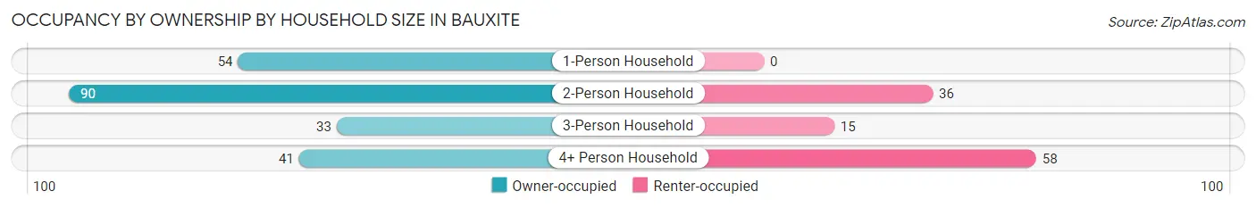 Occupancy by Ownership by Household Size in Bauxite
