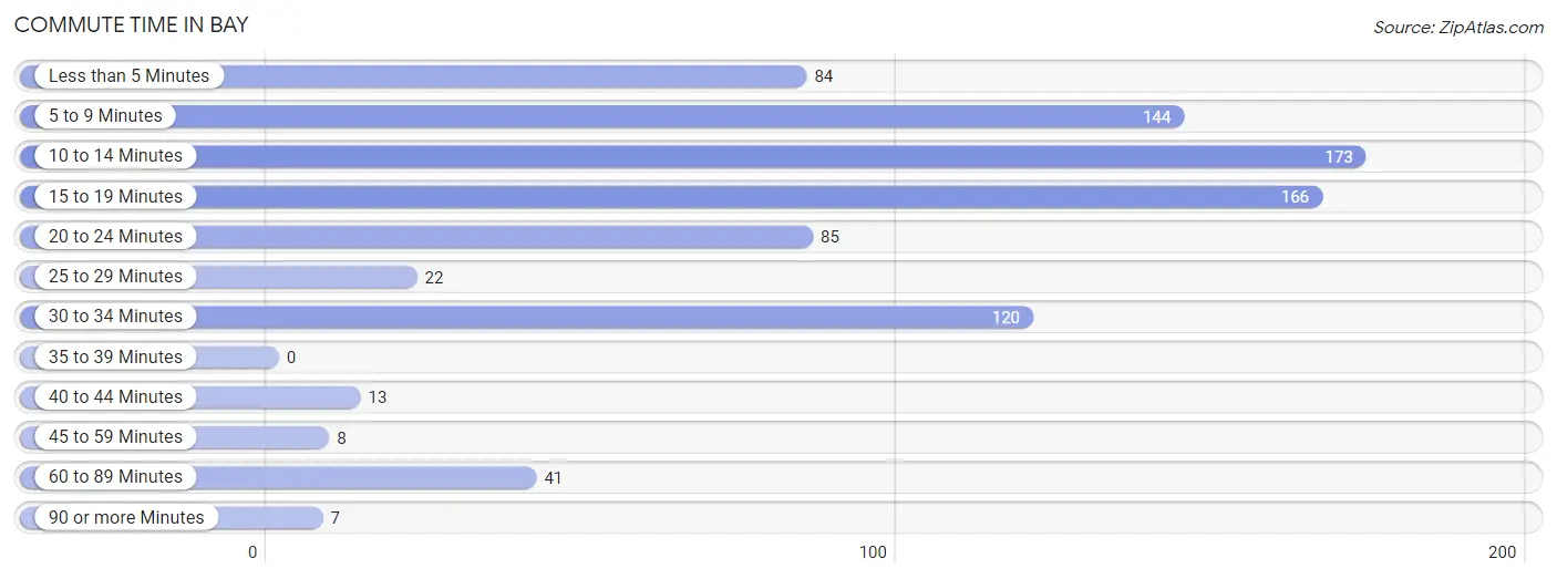 Commute Time in Bay