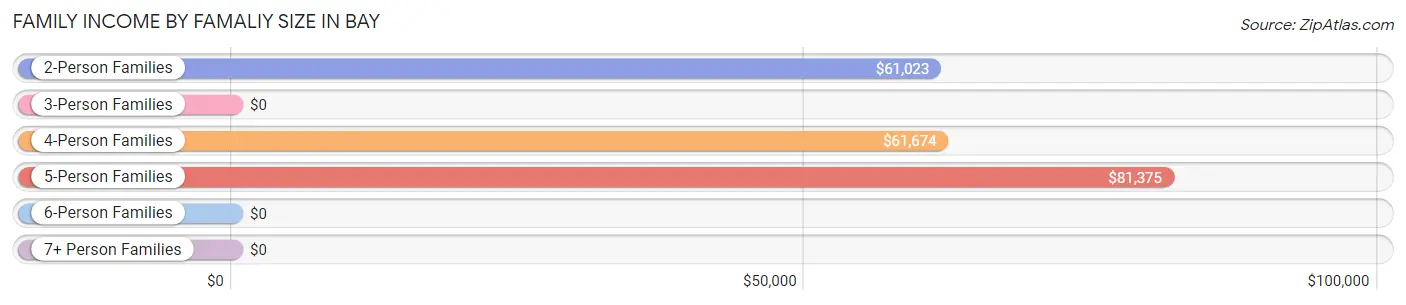 Family Income by Famaliy Size in Bay