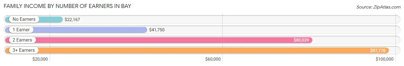 Family Income by Number of Earners in Bay