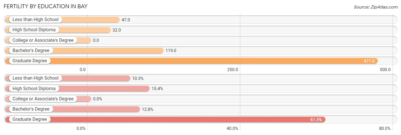 Female Fertility by Education Attainment in Bay