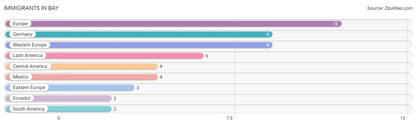 Immigrants in Bay