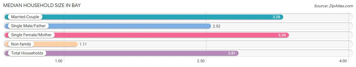 Median Household Size in Bay