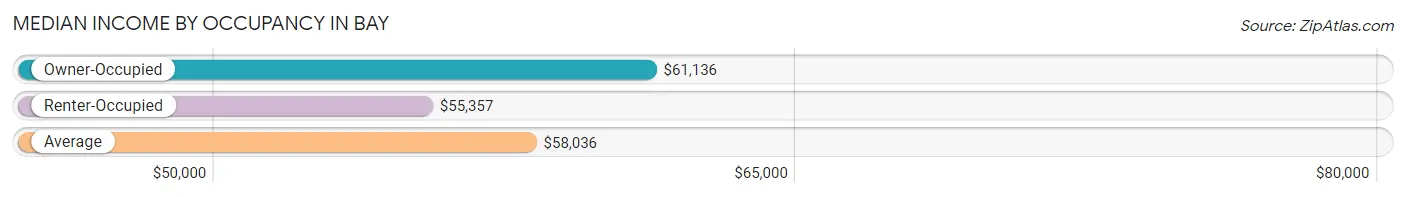 Median Income by Occupancy in Bay