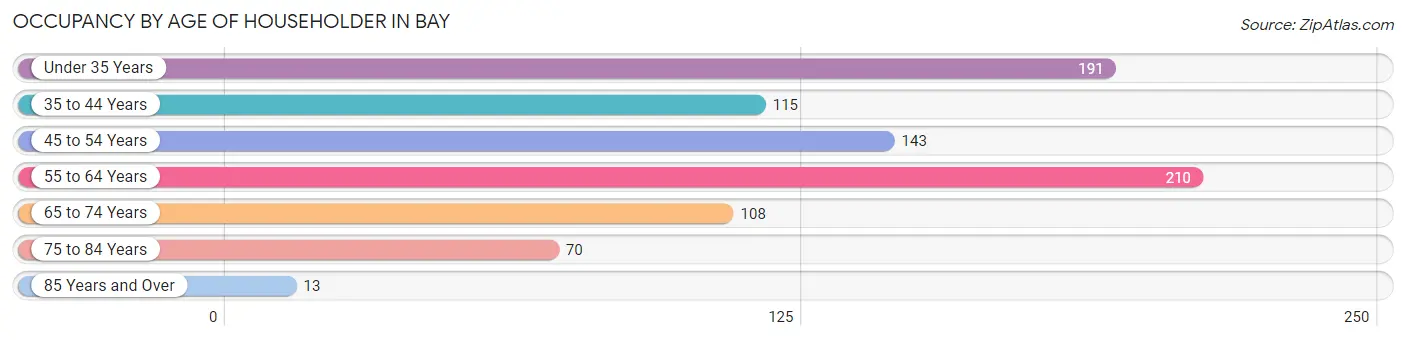 Occupancy by Age of Householder in Bay