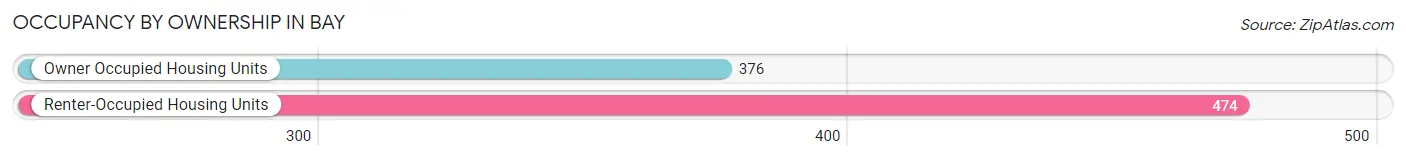 Occupancy by Ownership in Bay