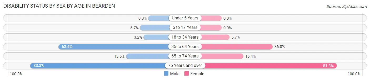 Disability Status by Sex by Age in Bearden
