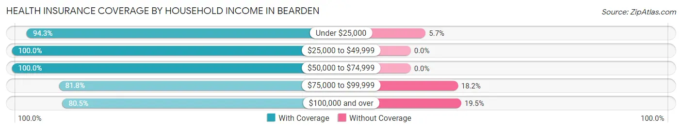 Health Insurance Coverage by Household Income in Bearden