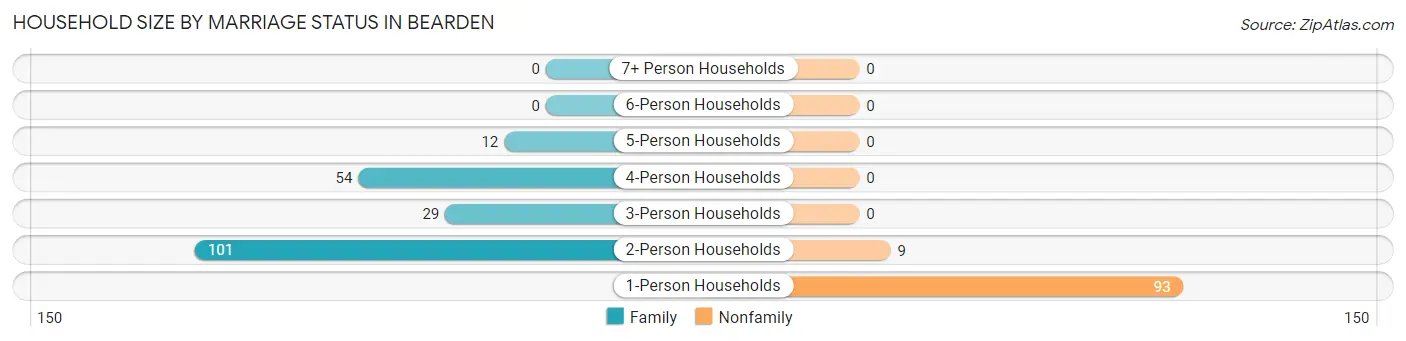 Household Size by Marriage Status in Bearden