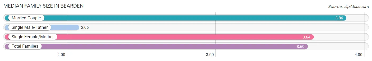 Median Family Size in Bearden