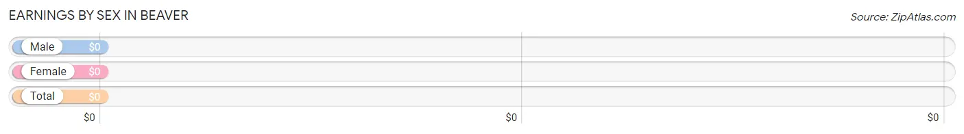 Earnings by Sex in Beaver