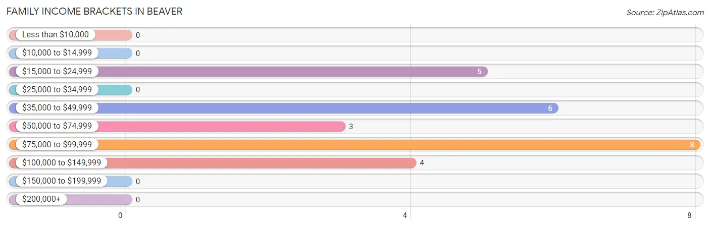 Family Income Brackets in Beaver