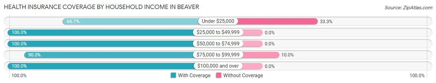 Health Insurance Coverage by Household Income in Beaver