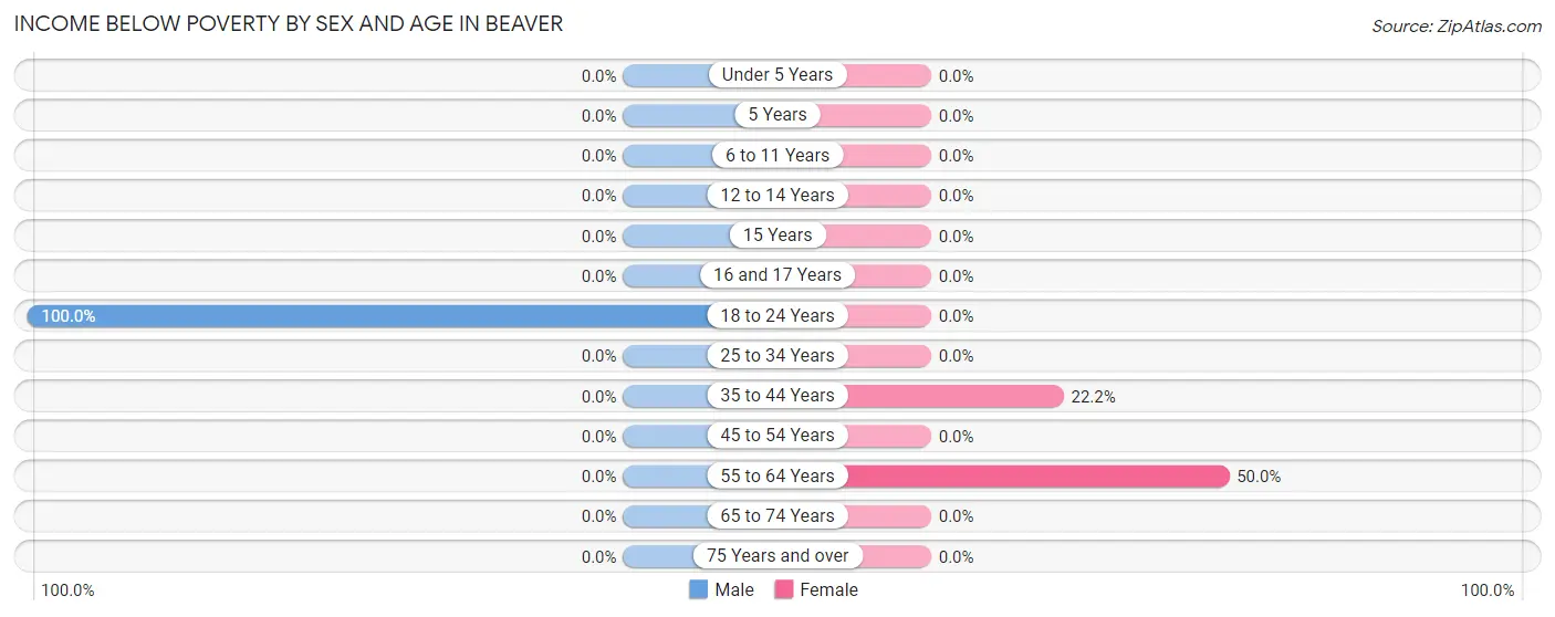 Income Below Poverty by Sex and Age in Beaver
