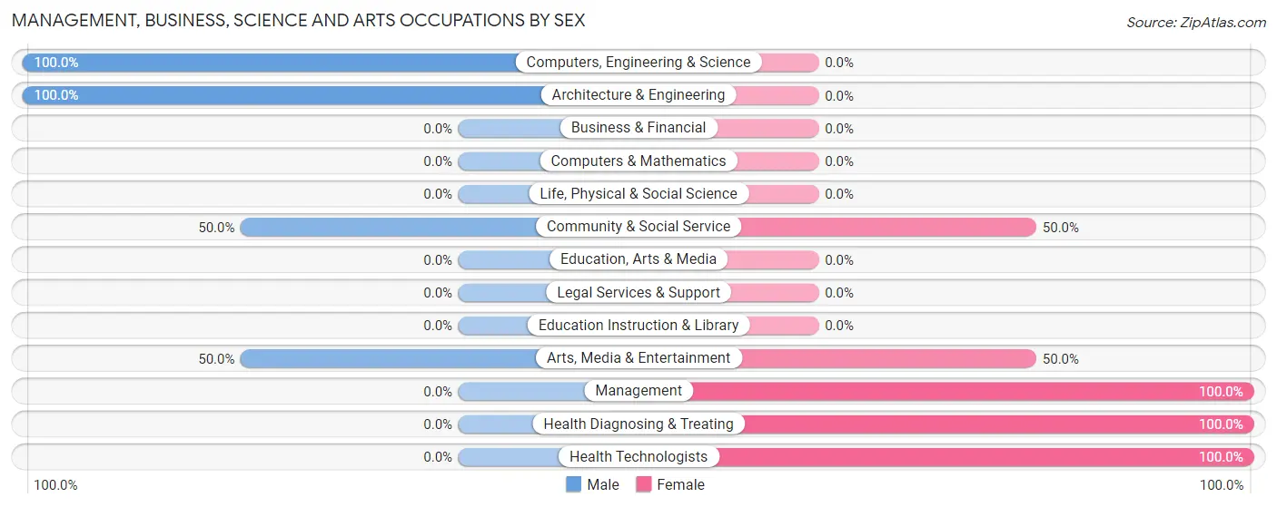 Management, Business, Science and Arts Occupations by Sex in Beaver