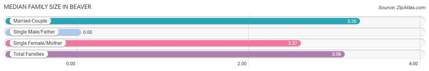 Median Family Size in Beaver