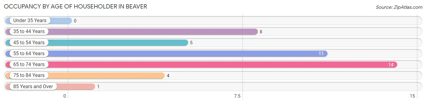 Occupancy by Age of Householder in Beaver